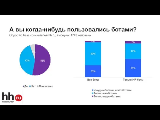 А вы когда-нибудь пользовались ботами? Опрос по базе соискателей hh.ru, выборка: 1743 человека