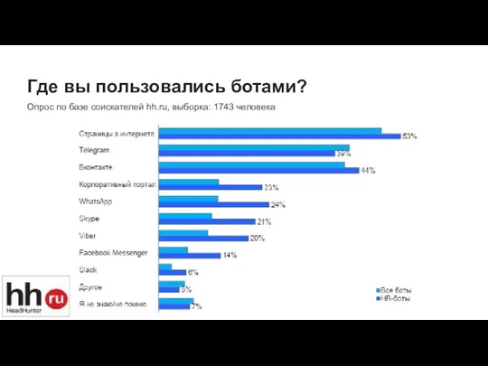 Где вы пользовались ботами? Опрос по базе соискателей hh.ru, выборка: 1743 человека