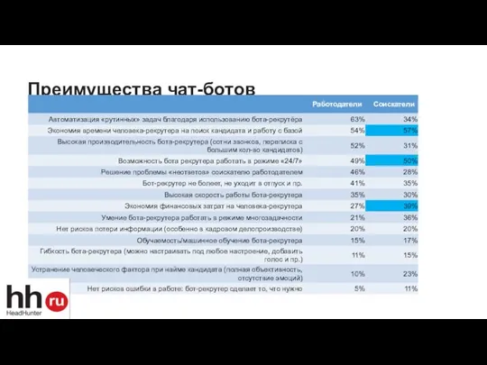 Преимущества чат-ботов