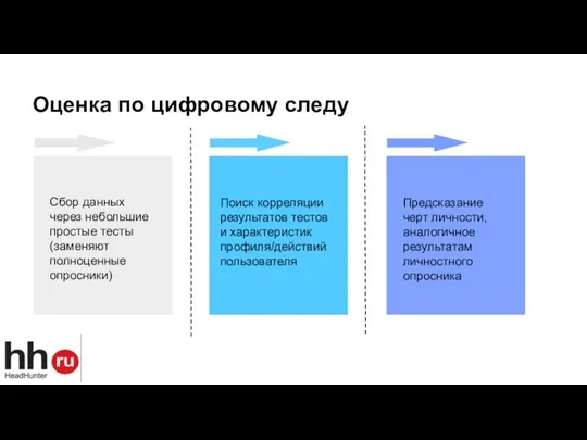 Оценка по цифровому следу Сбор данных через небольшие простые тесты (заменяют