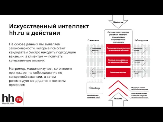 На основе данных мы выявляем закономерности, которые помогают кандидатам быстро находить