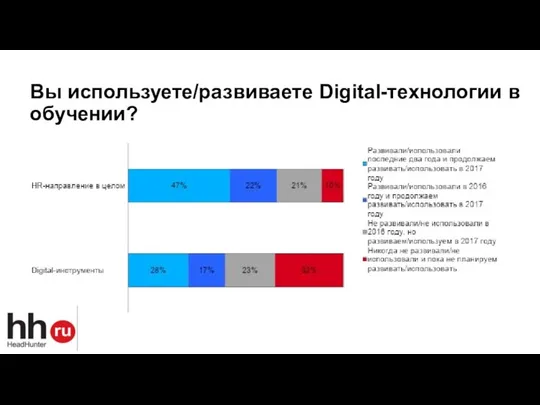 Вы используете/развиваете Digital-технологии в обучении?