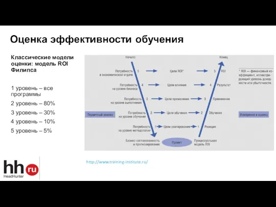 Классические модели оценки: модель ROI Филипса 1 уровень – все программы