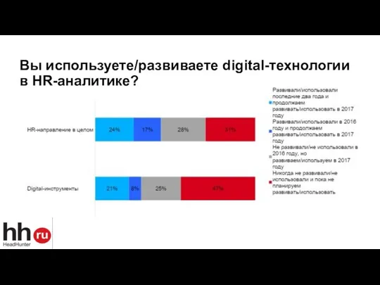 Вы используете/развиваете digital-технологии в HR-аналитике?