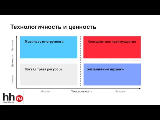 Технологичность Ценность Высокая Низкая Низкая Высокая Пустая трата ресурсов Конкурентное преимущество