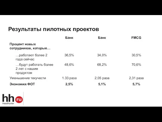 Результаты пилотных проектов