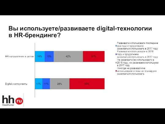 Вы используете/развиваете digital-технологии в HR-брендинге?