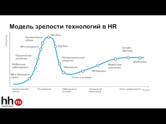 Ожидания Время Технологический триггер Пик ожиданий Избавление от иллюзий Преодоление недостатков