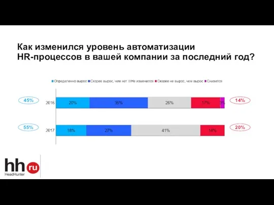 45% 55% 14% 20% Как изменился уровень автоматизации HR-процессов в вашей компании за последний год?