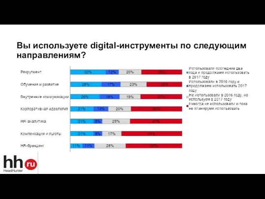 Вы используете digital-инструменты по следующим направлениям?