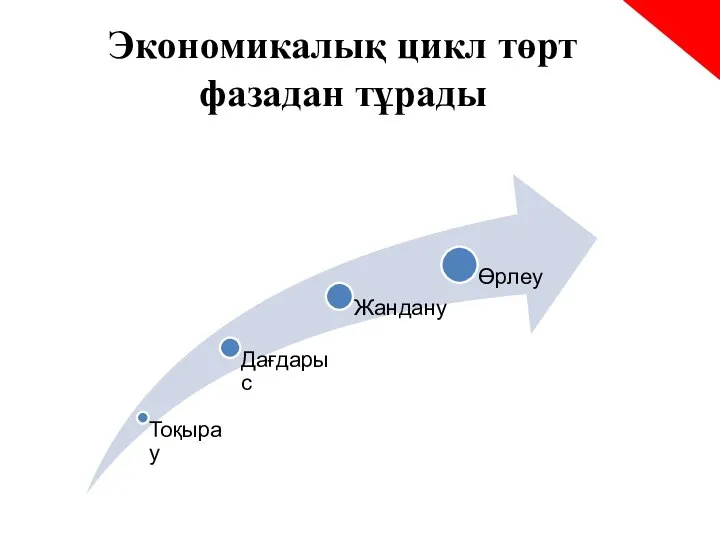 Экономикалық цикл төрт фазадан тұрады