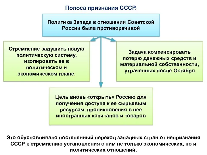 Полоса признания СССР. Политика Запада в отношении Советской России была противоречивой