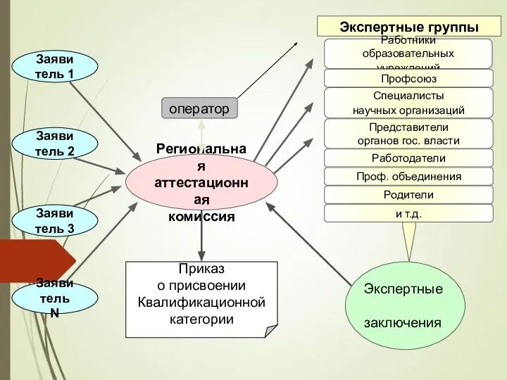 Экспертные группы Работники образовательных учреждений Профсоюз Специалисты научных организаций Представители органов