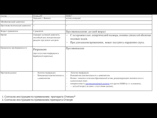 1. Согласно инструкции по применению препарата Отипакс® 2. Согласно инструкции по применению препарата Отинум