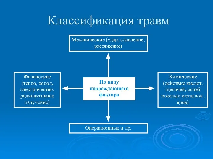 Классификация травм По виду повреждающего фактора Механические (удар, сдавление, растяжение) Физические