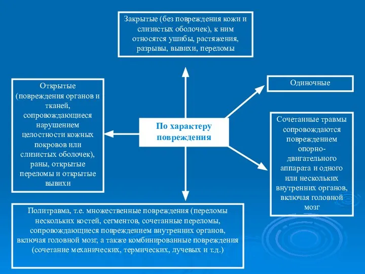 По характеру повреждения Закрытые (без повреждения кожи и слизистых оболочек), к