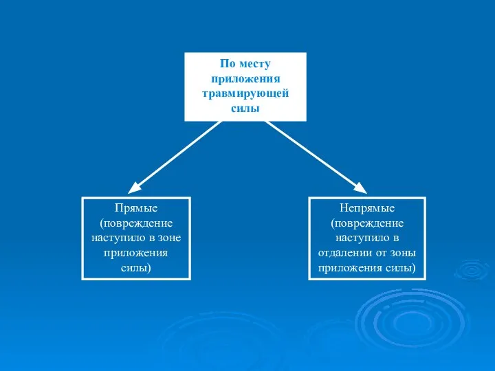 По месту приложения травмирующей силы Прямые (повреждение наступило в зоне приложения