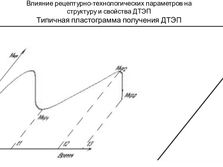 Влияние рецептурно-технологических параметров на структуру и свойства ДТЭП Типичная пластограмма получения ДТЭП