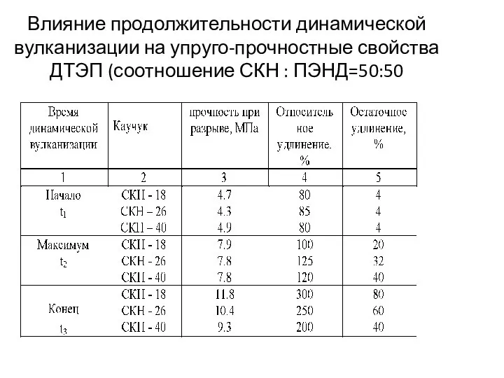 Влияние продолжительности динамической вулканизации на упруго-прочностные свойства ДТЭП (соотношение СКН : ПЭНД=50:50