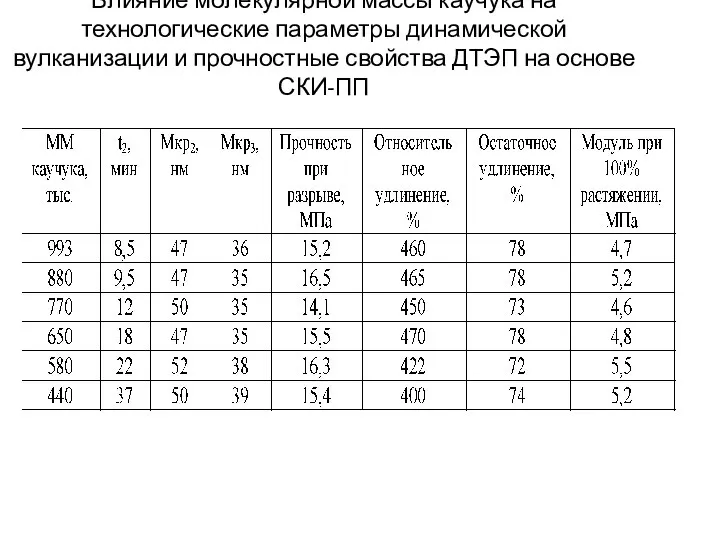 Влияние молекулярной массы каучука на технологические параметры динамической вулканизации и прочностные свойства ДТЭП на основе СКИ-ПП