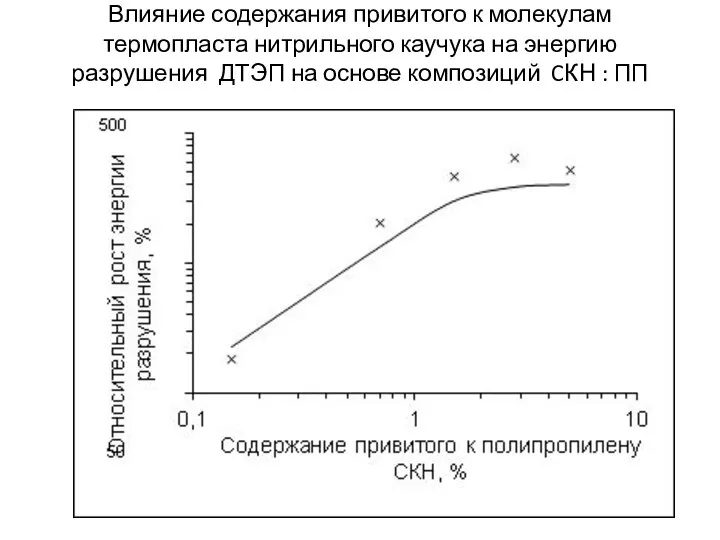 Влияние содержания привитого к молекулам термопласта нитрильного каучука на энергию разрушения