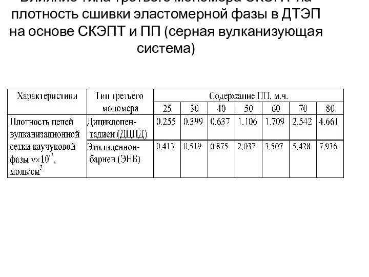 Влияние типа третьего мономера СКЭПТ на плотность сшивки эластомерной фазы в