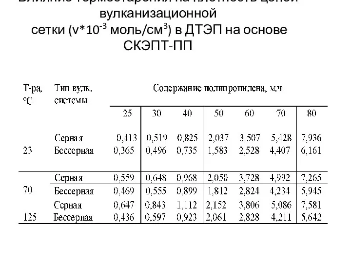 Влияние термостарения на плотность цепей вулканизационной сетки (ν*10-3 моль/см3) в ДТЭП на основе СКЭПТ-ПП