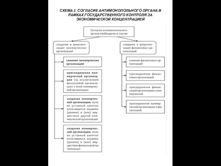 СХЕМА 2. СОГЛАСИЕ АНТИМОНОПОЛЬНОГО ОРГАНА В РАМКАХ ГОСУДАРСТВЕННОГО КОНТРОЛЯ ЗА ЭКОНОМИЧЕСКОЙ КОНЦЕНТРАЦИЕЙ