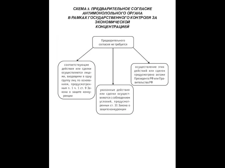 СХЕМА 3. ПРЕДВАРИТЕЛЬНОЕ СОГЛАСИЕ АНТИМОНОПОЛЬНОГО ОРГАНА В РАМКАХ ГОСУДАРСТВЕННОГО КОНТРОЛЯ ЗА ЭКОНОМИЧЕСКОЙ КОНЦЕНТРАЦИЕЙ