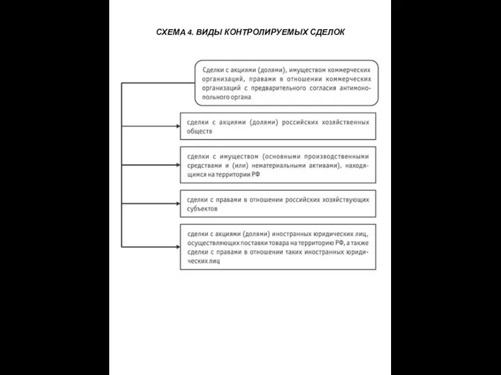 СХЕМА 4. ВИДЫ КОНТРОЛИРУЕМЫХ СДЕЛОК