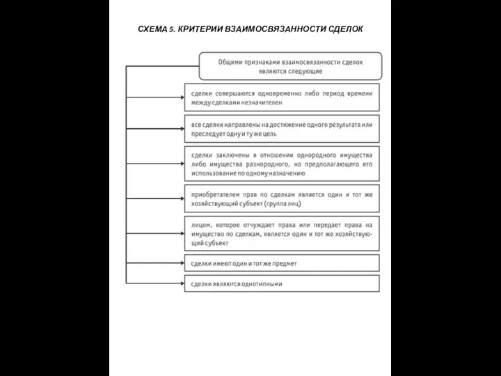 СХЕМА 5. КРИТЕРИИ ВЗАИМОСВЯЗАННОСТИ СДЕЛОК