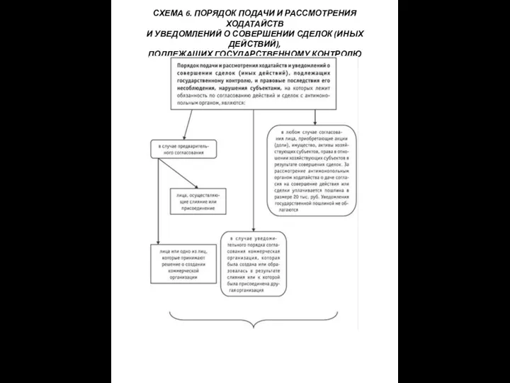 СХЕМА 6. ПОРЯДОК ПОДАЧИ И РАССМОТРЕНИЯ ХОДАТАЙСТВ И УВЕДОМЛЕНИЙ О СОВЕРШЕНИИ