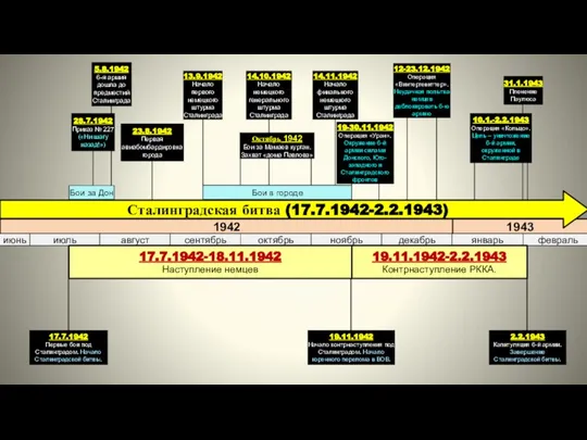 14.11.1942 Начало финального немецкого штурма Сталинграда 14.10.1942 Начало немецкого генерального штурма