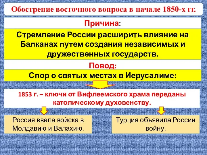 Обострение восточного вопроса в начале 1850-х гг. Причина: Стремление России расширить
