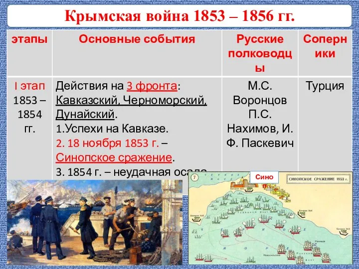 Крымская война 1853 – 1856 гг. Синоп