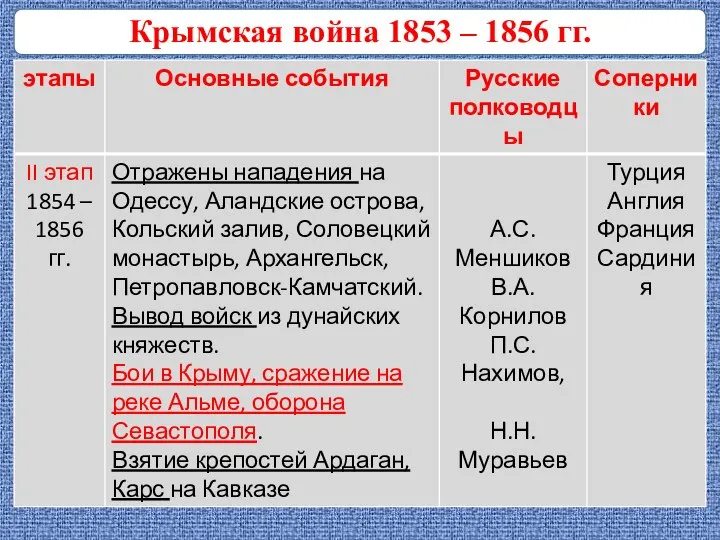 Крымская война 1853 – 1856 гг.