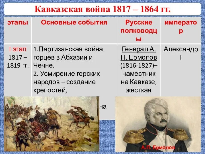 Кавказская война 1817 – 1864 гг. А.П. Ермолов