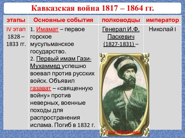 Кавказская война 1817 – 1864 гг. Гази-Мухаммед