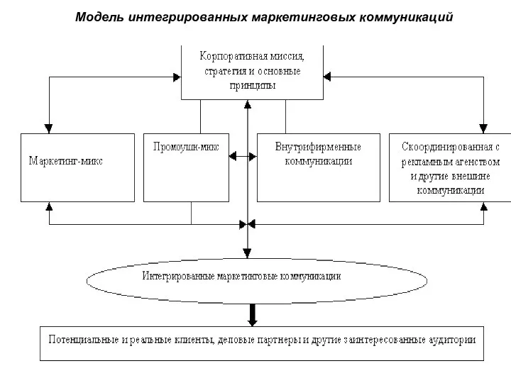 Модель интегрированных маркетинговых коммуникаций