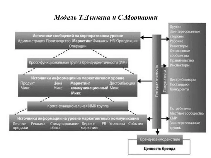 Модель Т.Дункана и С.Мориарти