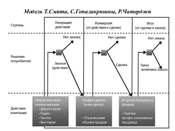 Модель Т.Смита, С.Гопалакришны, Р.Чатерджи