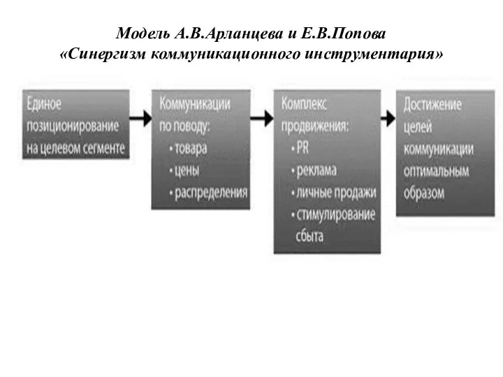 Модель А.В.Арланцева и Е.В.Попова «Синергизм коммуникационного инструментария»
