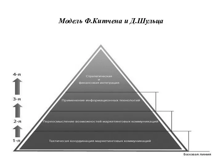 Модель Ф.Китчена и Д.Шульца