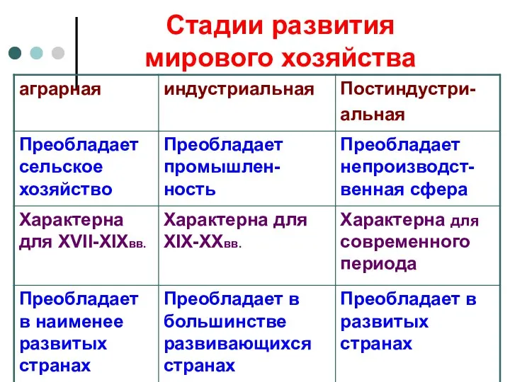 Стадии развития мирового хозяйства