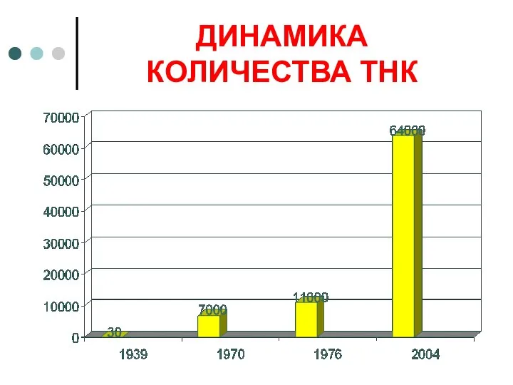 ДИНАМИКА КОЛИЧЕСТВА ТНК