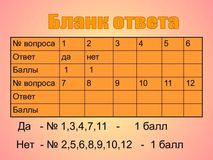 Бланк ответа Да - № 1,3,4,7,11 - 1 балл Нет - № 2,5,6,8,9,10,12 - 1 балл