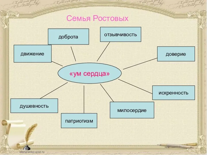 Семья Ростовых Семья Ростовых «ум сердца» движение доброта отзывчивость доверие искренность душевность патриотизм милосердие