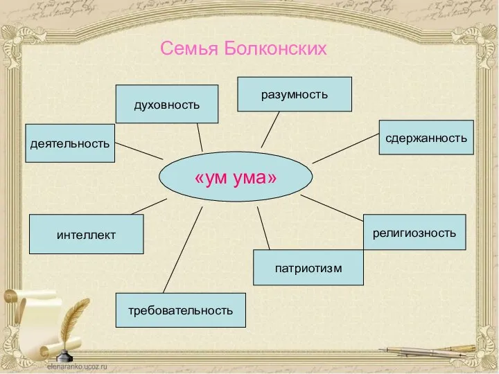 Семья Болконских Семья Болконских «ум ума» деятельность духовность разумность сдержанность религиозность патриотизм требовательность интеллект