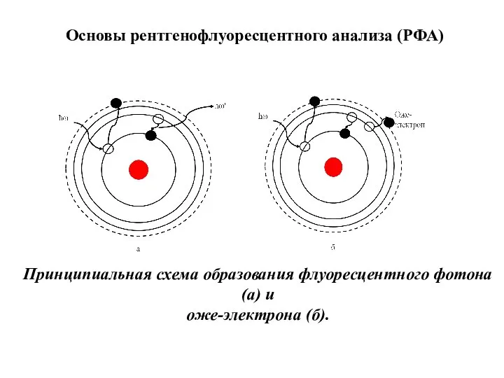 Принципиальная схема образования флуоресцентного фотона (а) и оже-электрона (б). Основы рентгенофлуоресцентного анализа (РФА)