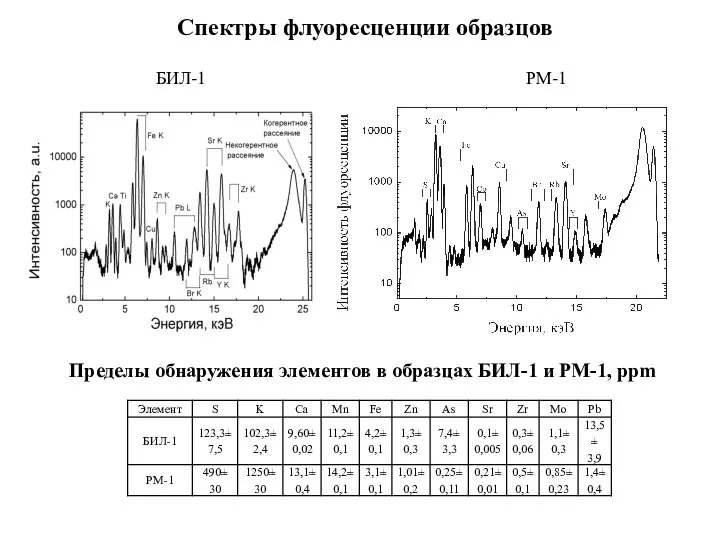 Пределы обнаружения элементов в образцах БИЛ-1 и РМ-1, ppm Спектры флуоресценции образцов БИЛ-1 РМ-1